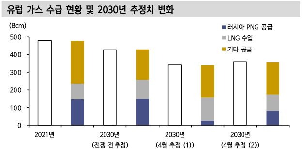 유럽 가스 수급 현황 및 2030년 추정치 변화