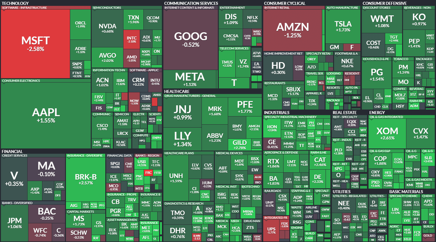 S&P500 MAP