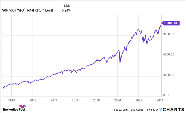 S&P 500 수익률 차트