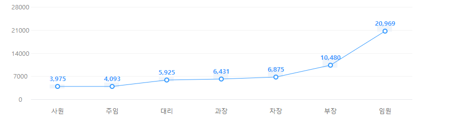 현대자동차 직급별 연봉 인상도