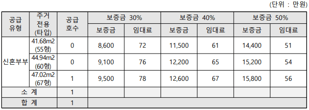 청년안심주택 입주자 모집공고 역세권 태릉입구역 이니티움