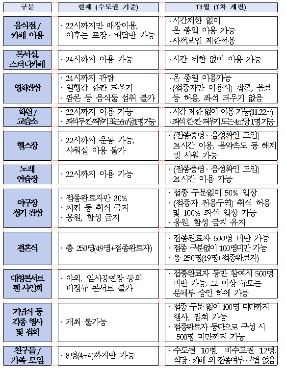  11월 위드 코로나 방역수칙, 단계적 일상회복 이행계획 발표자료