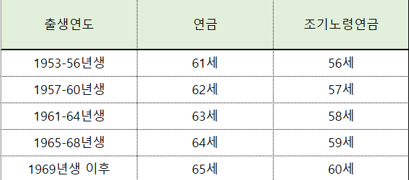 국민연금 수령나이 표