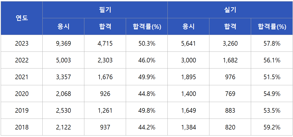 설비보전기사 합격률