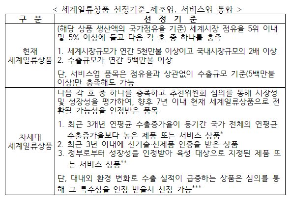  [산업통상자원부] 2021년 세계일류상품 및 생산기업 선정계획 공고
