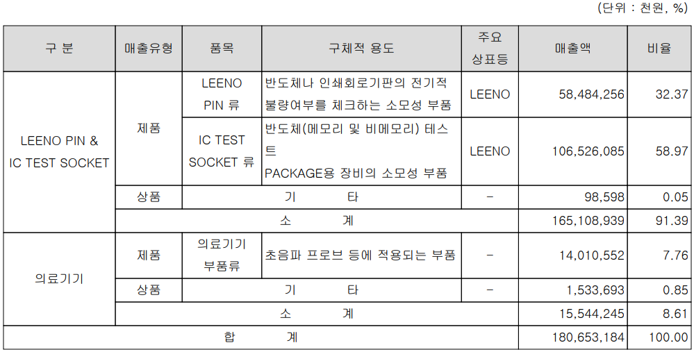 리노공업 - 주요 사업 부문 및 제품 현황(2022년 상반기)