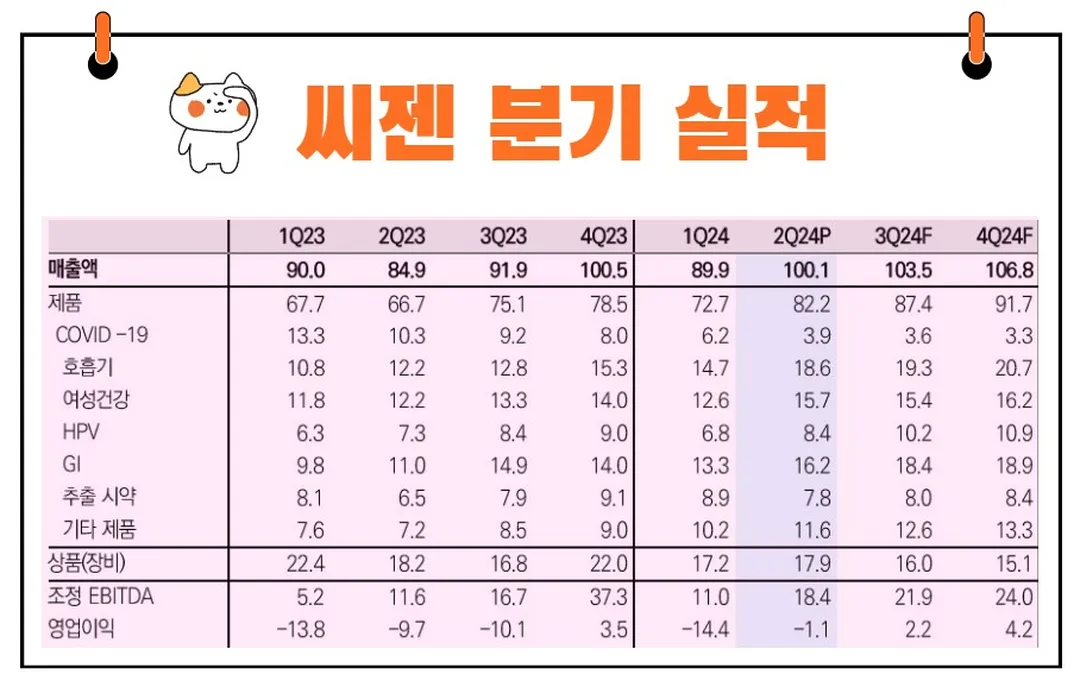 씨젠 실적