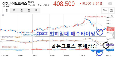 Oscillator의-마이너스방향-막대의-최하점-매수타이밍-MACD골든크로스-추세반전-하는-차트