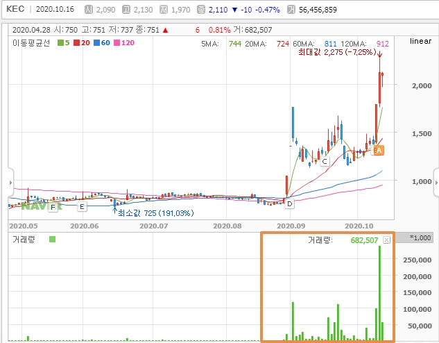  반도체, 테슬라 자율주행 관련주, KEC 주가 분석
