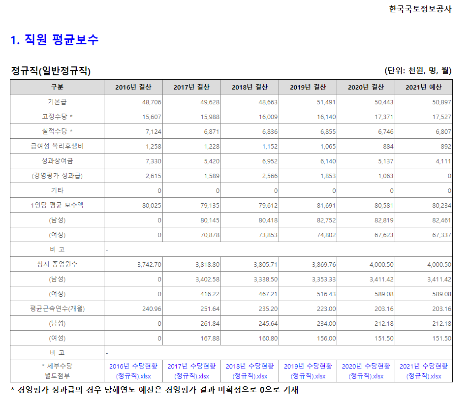 한국국토정보공사 평균 연봉