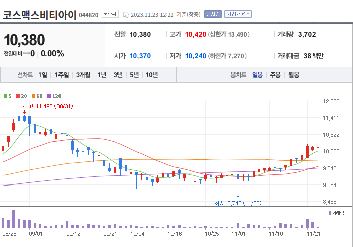 코스맥스비티아이 3개월 주가(일봉)