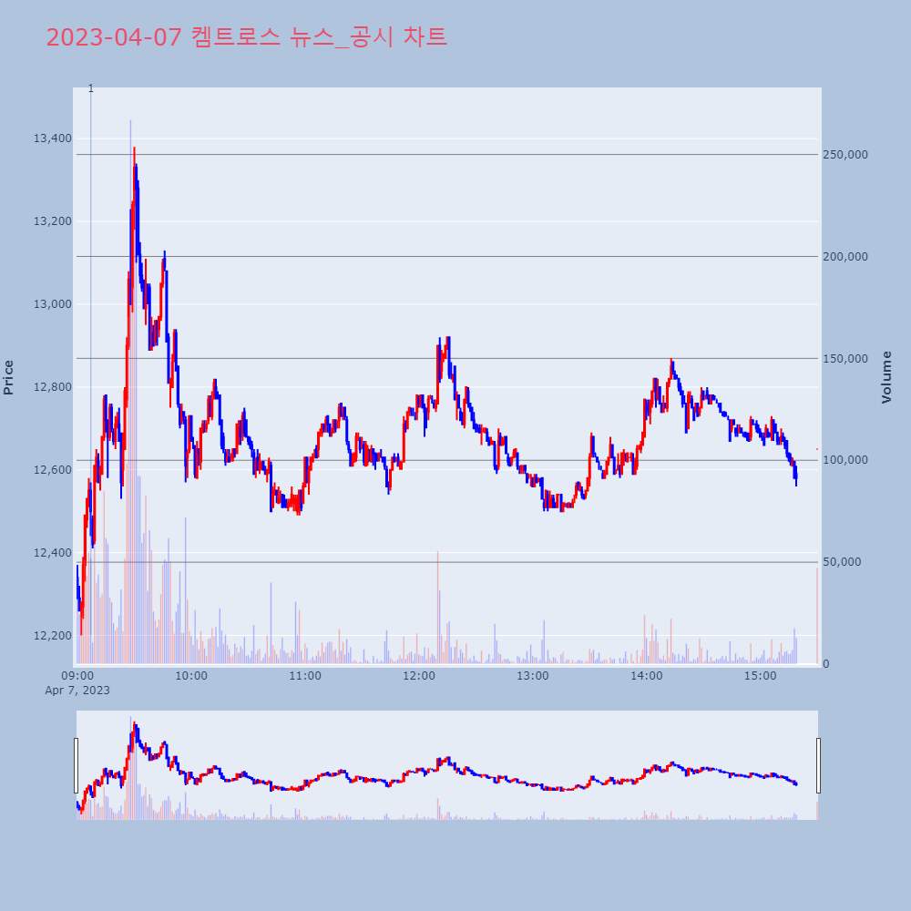 켐트로스_뉴스공시차트