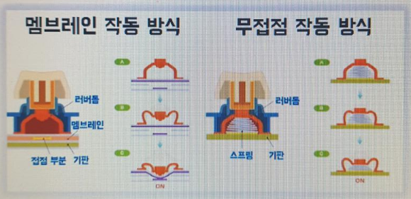  무접점키보드의 원리와 장단점-광축과 정전식키보드