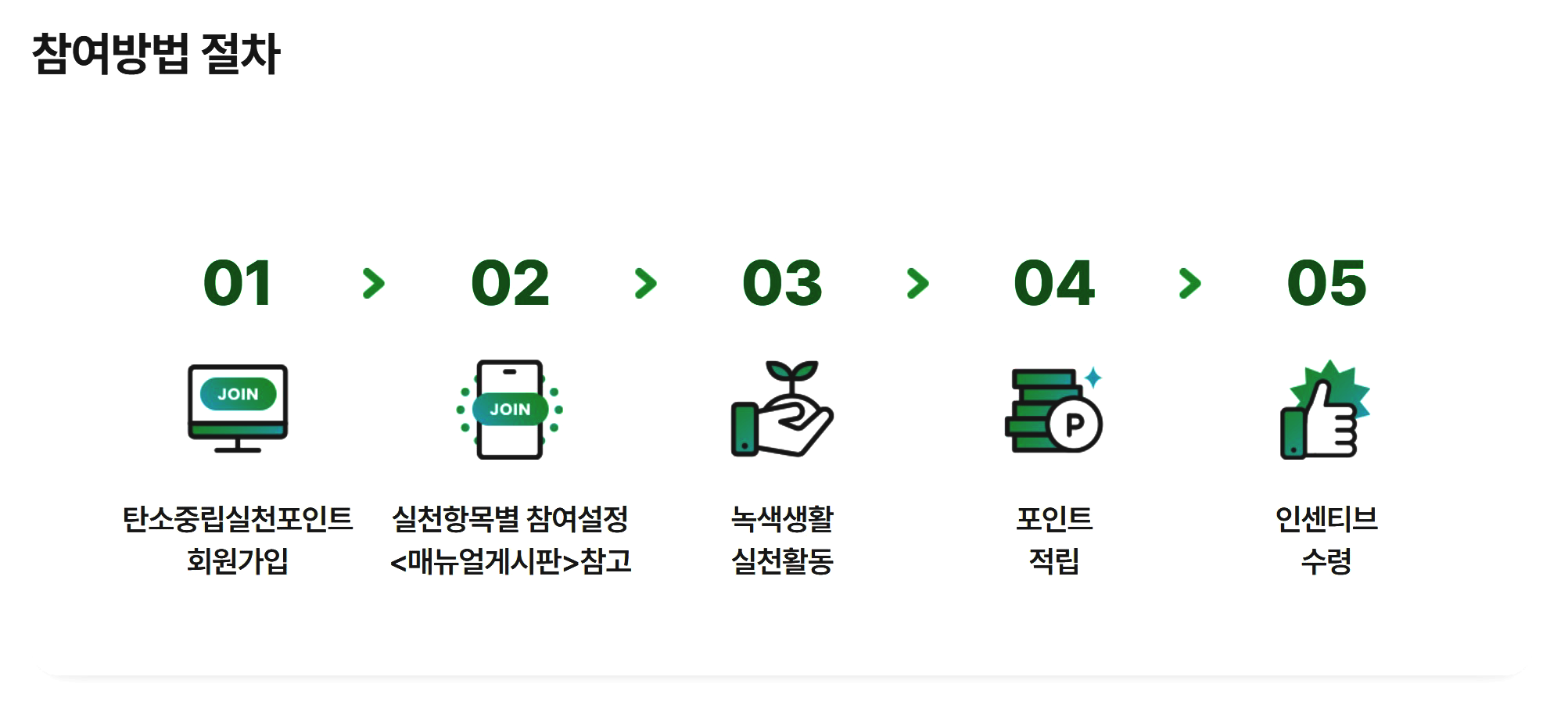 탄소중립실천포인트 사이트에 올라와 있는 참여 방법 절차 5단계