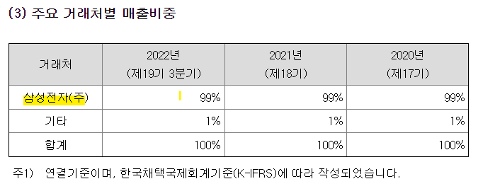 나무가 주요 거래처별 매출비중 &rarr; 삼성전자 99% [출처 : 나무가 22년 3분기 보고서]