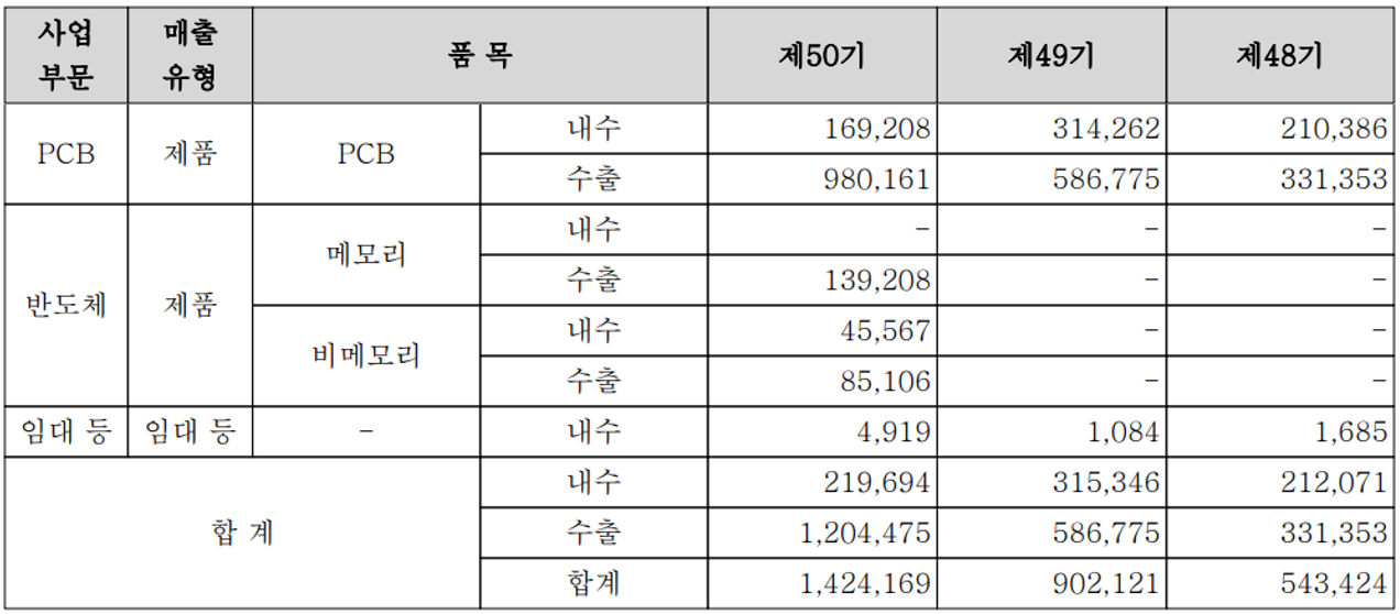 코리아써키트 - 실적 구분 현황(2021년 4분기)