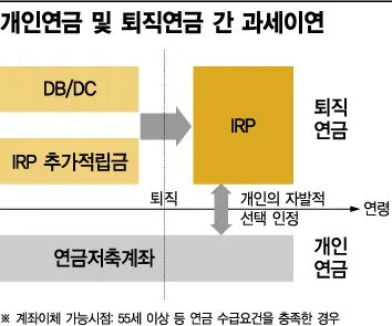 퇴직연금 irp