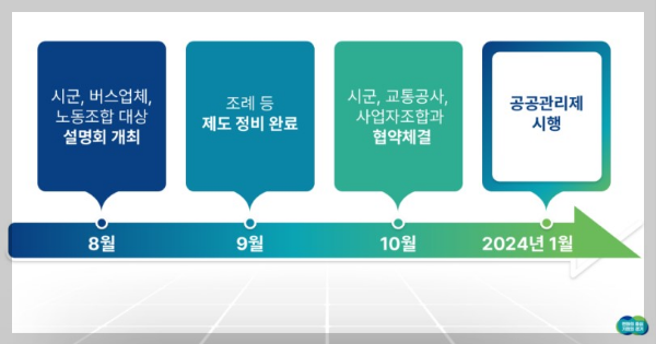 시내버스 공공관리제로 서비스 개선 공공관리제 안내