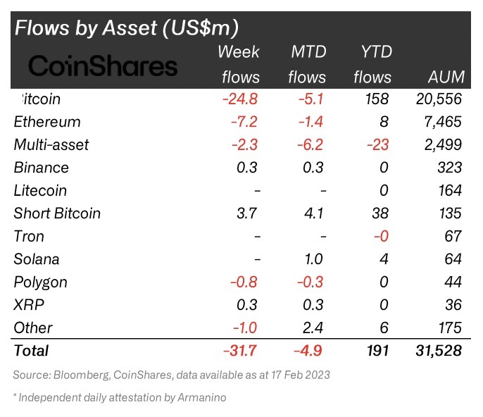 Flow by provider&amp;#44; assets. Source: CoinShares
