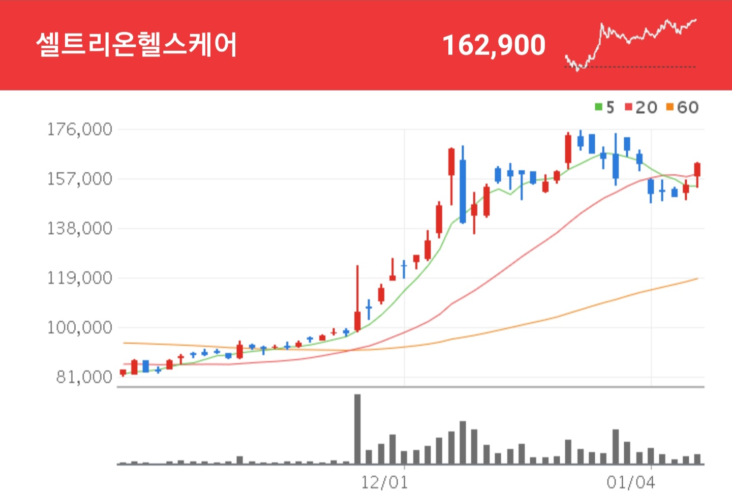  꿈틀거리는 셀트리온헬스케어 주가