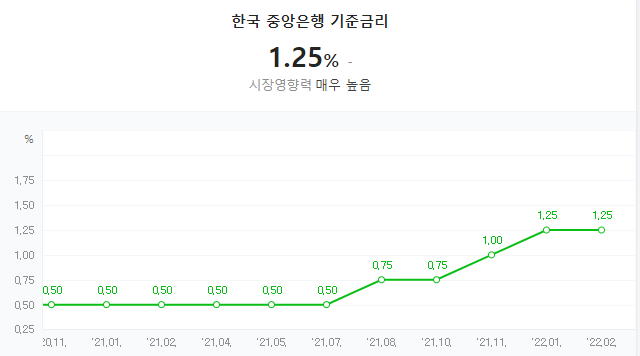 한국은행 기준금리