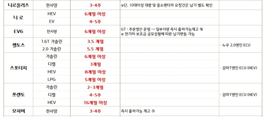기아차 5월 납기표 SUV