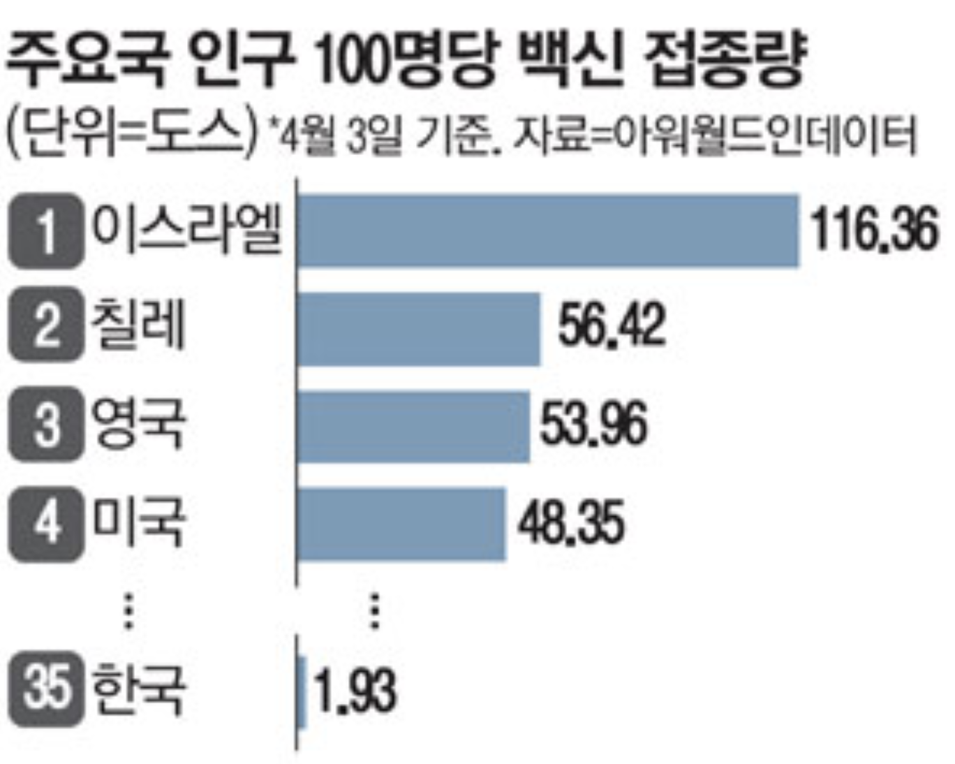  영국 코로나 발생현황 백신 상황, 접종률 - 아스트라제네카