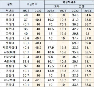  정시 비율, 인서울 대학교, 고2, 2023 수능, 2022 수능?