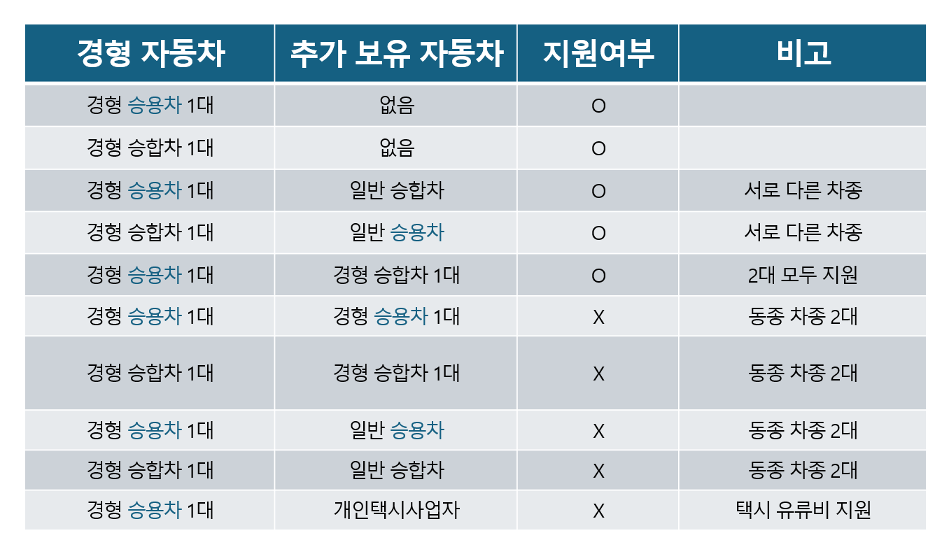 경차 유류세 환급카드 신청 (롯데카드, 신한카드, 현대카드 혜택 비교)