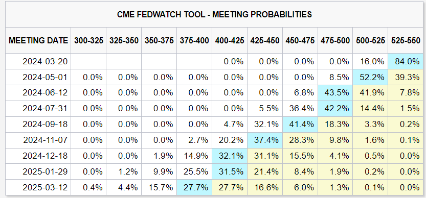 CME FEDWATCH 금리