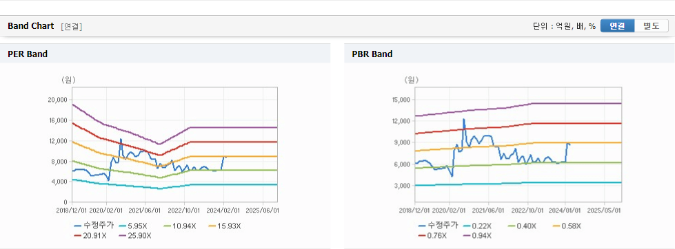 동일고무벨트 주가가치분석