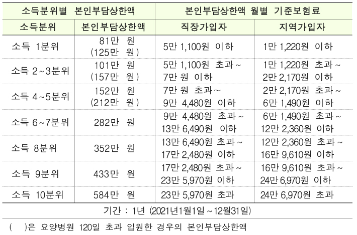 소득분위별-본인부담상한액