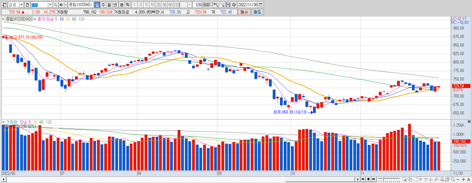 11.30 코스닥 마감챠트
