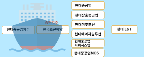 한국조선해양 조직도
