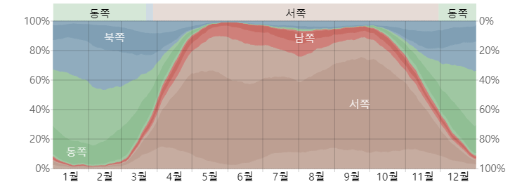 몰디브의 풍향은 계절에따라 바뀐다