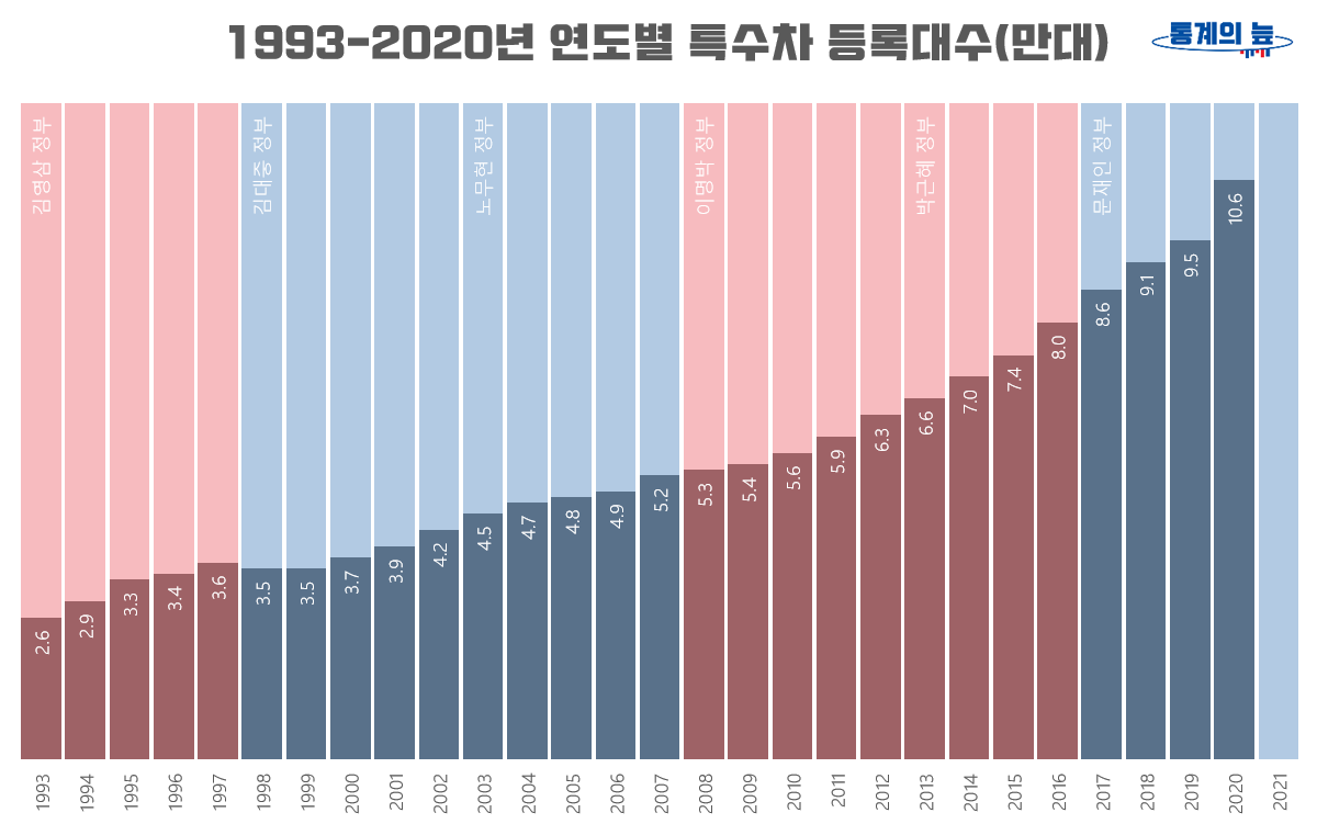 1993년부터 2020년까지 특수차 등록대수 그래프(단위:만대)