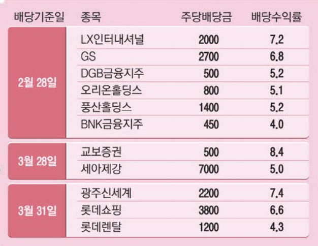 봄 시즌 배당주 배당기준일 및 배당금 (출처 : 매일경제)