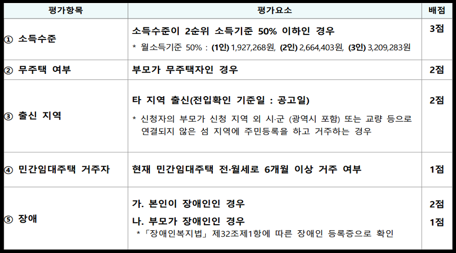 청년전세임대-2순위-배점표