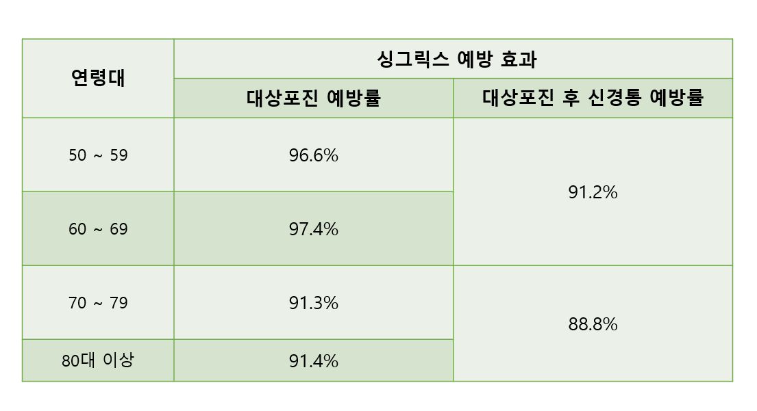 싱그릭스의 대상포진 및 대상포진 후 신경통 예방 효과 표