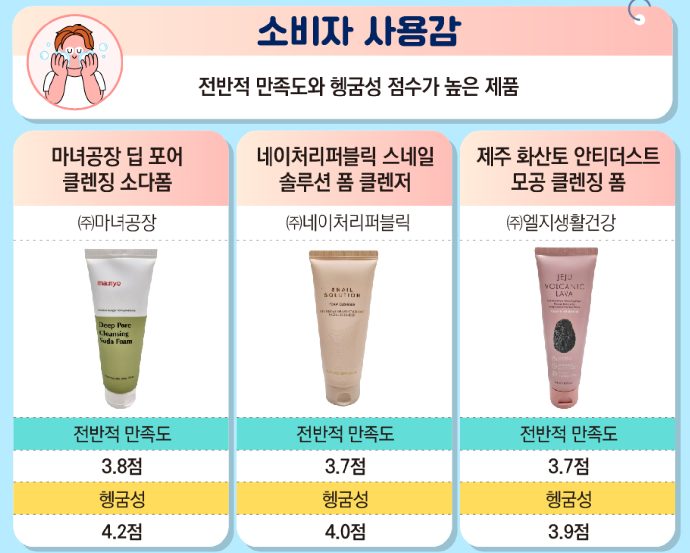 폼클렌징 추천 제품 순위