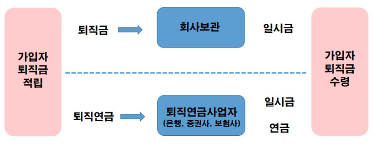 퇴직연금제도의 장 단점 비교