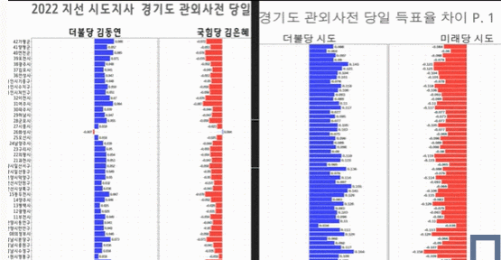[6.1 지방선거 이슈] 또 발생한 경기도 지사의 블가능한 투개표 그래프