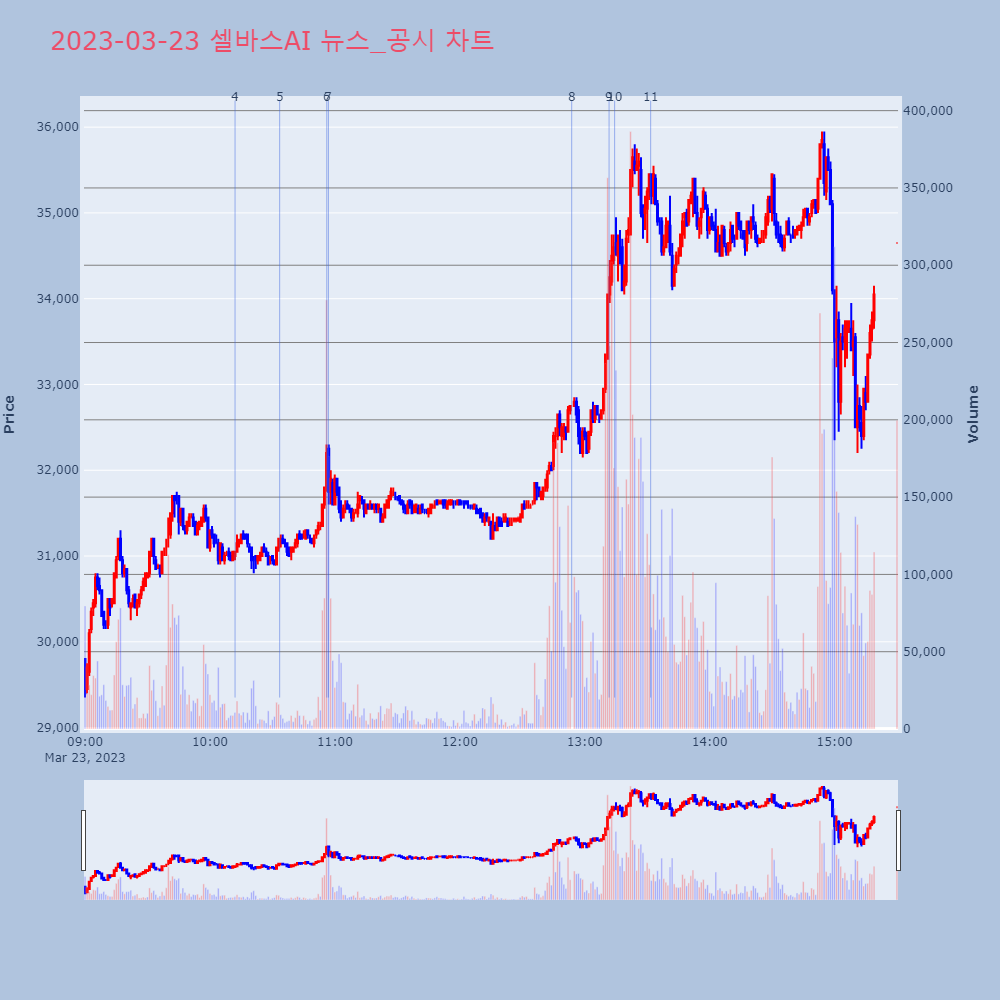 셀바스AI_뉴스공시차트