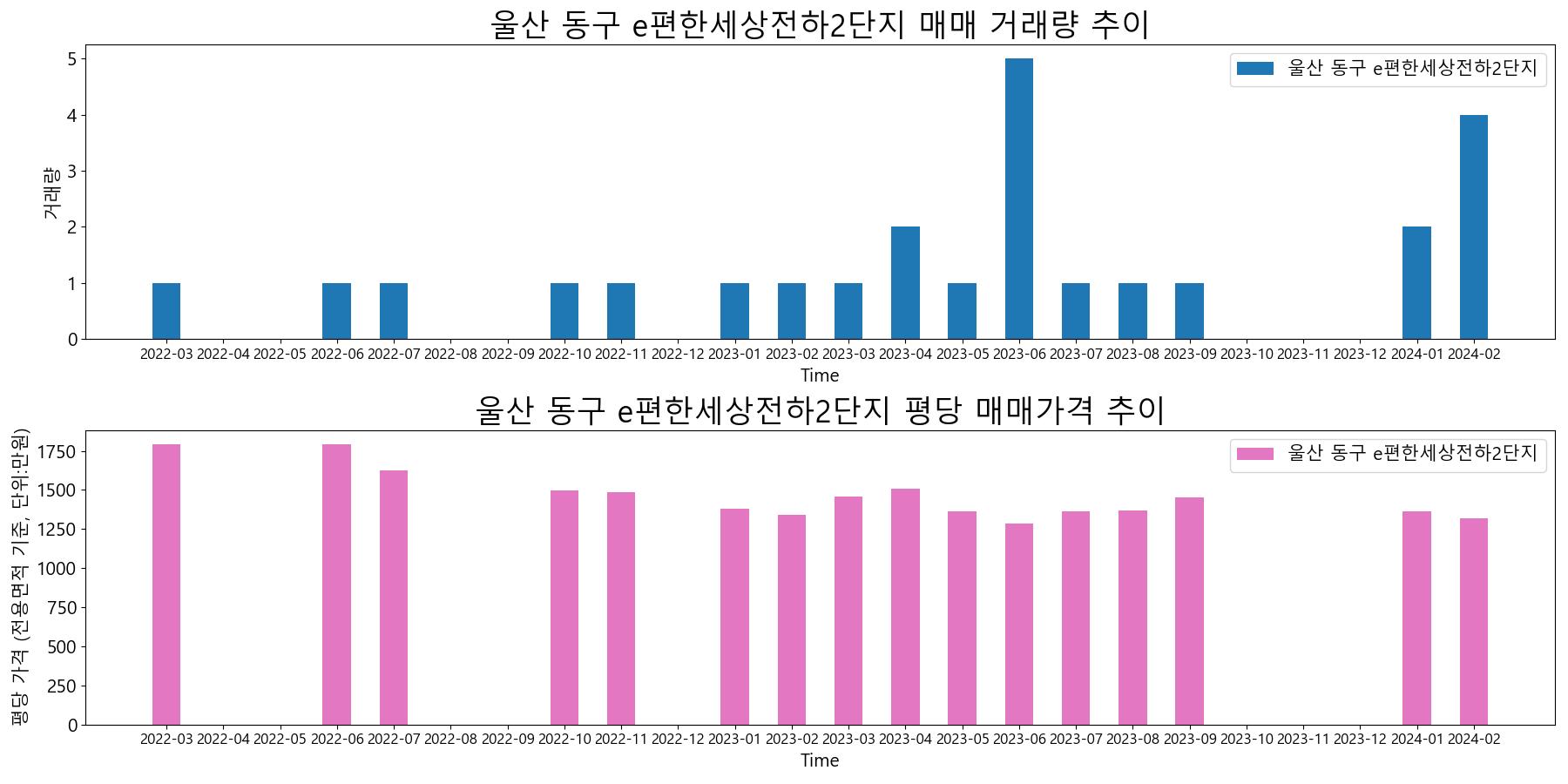 울산-동구-e편한세상전하2단지-매매-거래량-및-거래가격-변동-추이