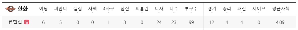 [한화이글스] 2024 KBO 류현진 경기 결과 (6월 6일)