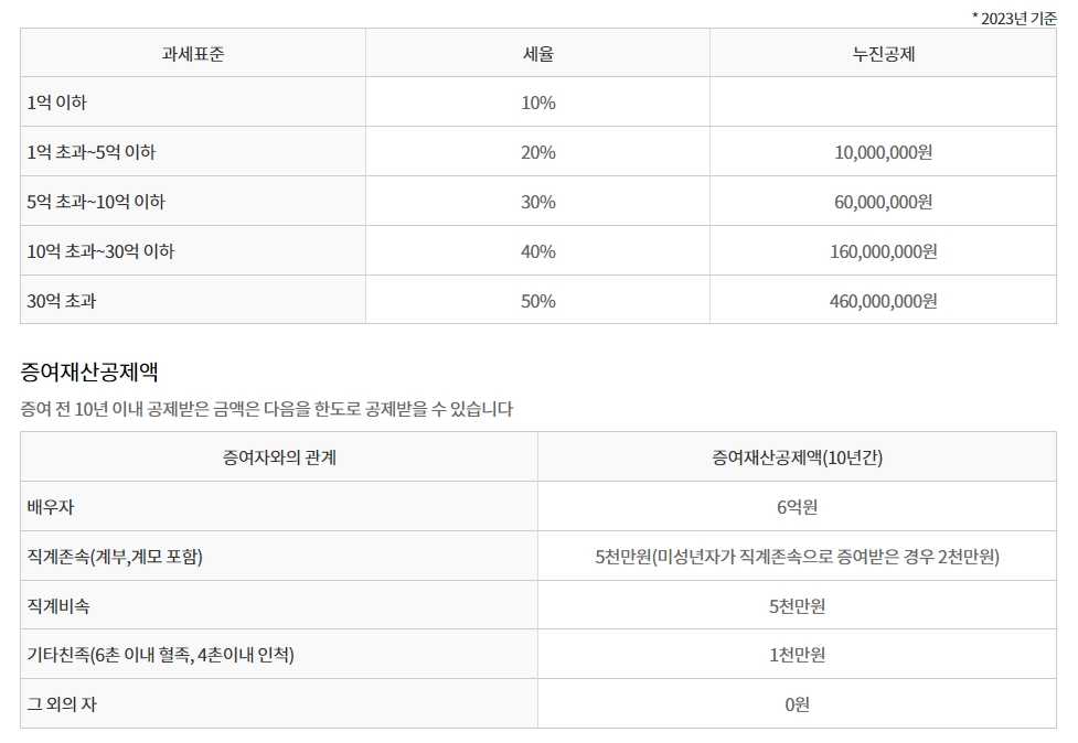 증여세-세율-및-증여-재산-공제액