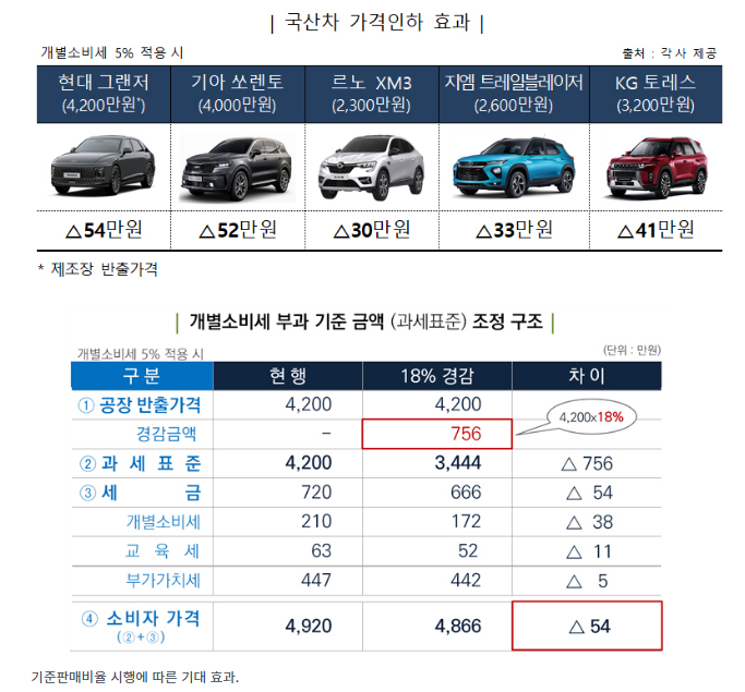  7월부터 국산차 더 저렴해 진다…수입차와의 ‘개소세 차별’ 시정