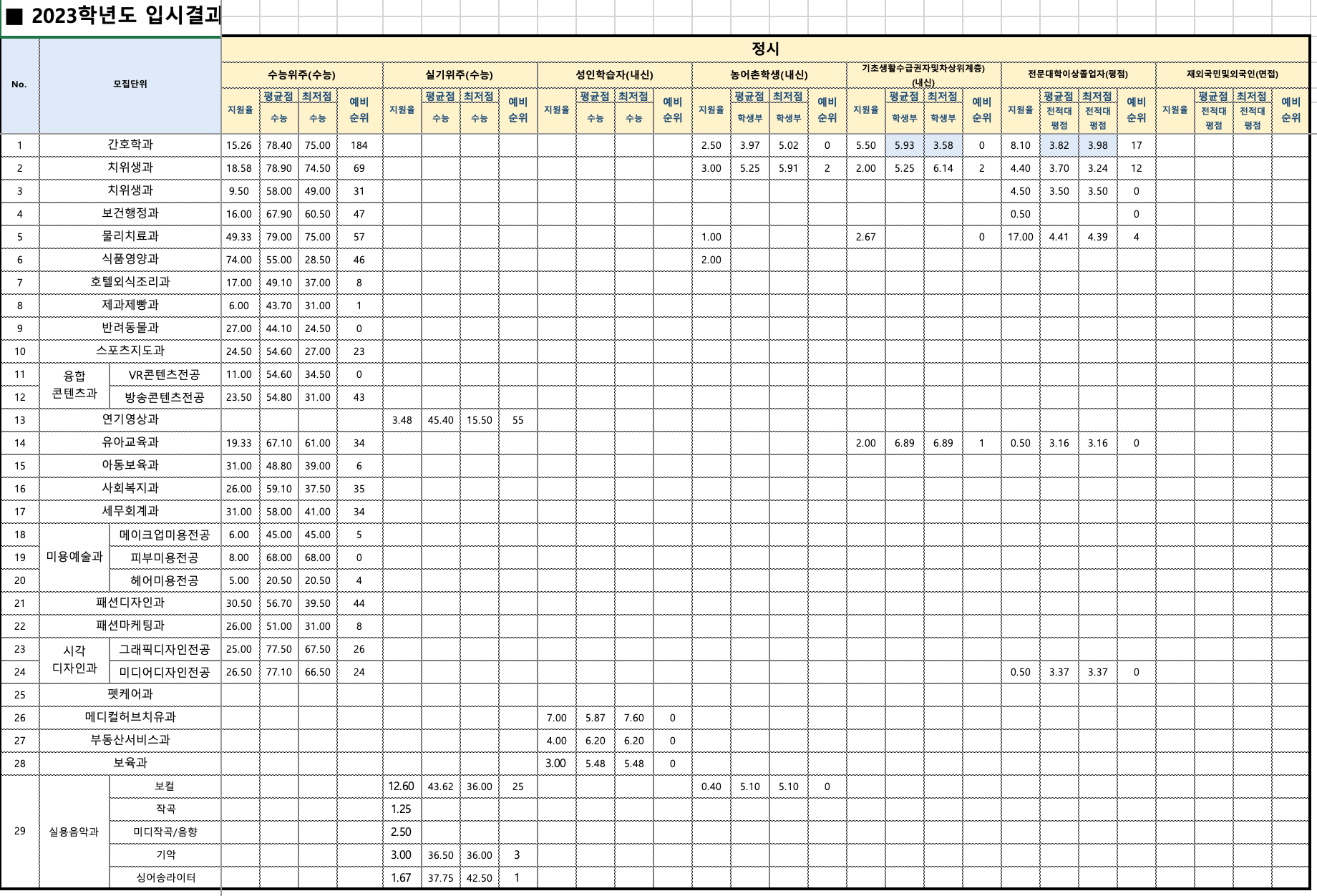 2023 수원여대 추가합격 예비번호