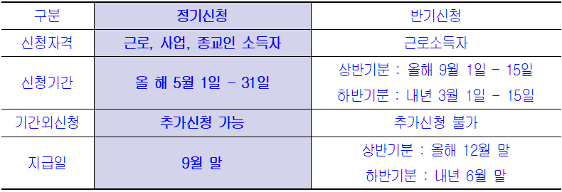 근로장려금 정기 신청 대상자