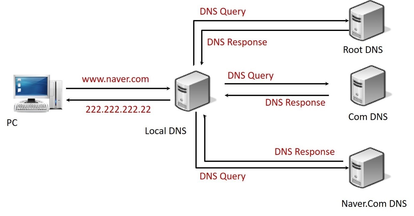 DNS 동작원리 설명